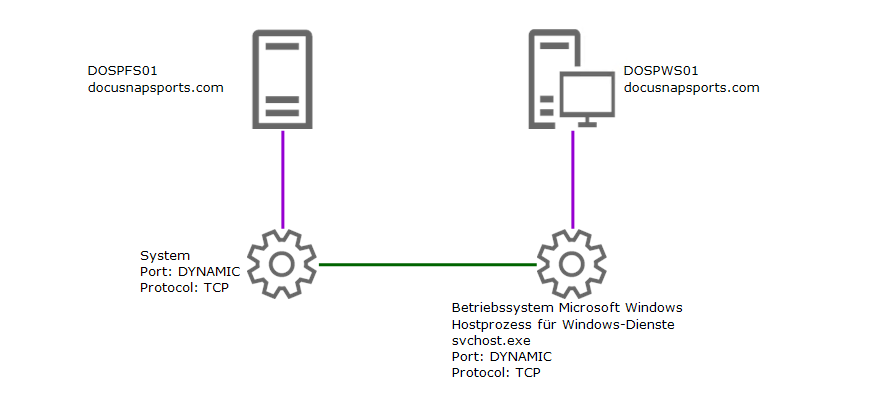 Docusnap Inventarisierung Kommunikationspfade bidirektional