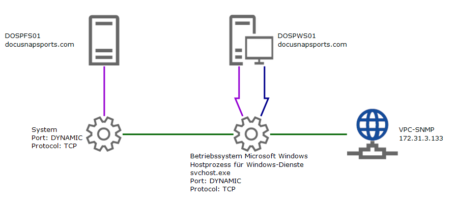 Docusnap Inventarisierung Kommunikationspfade Sonderfall