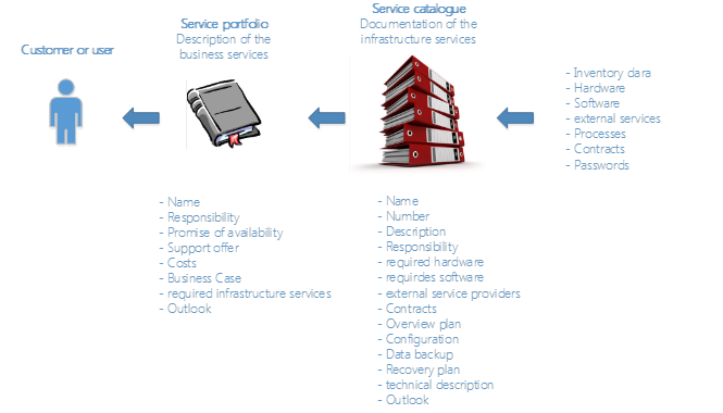 Add a Structure to Your IT Landscape