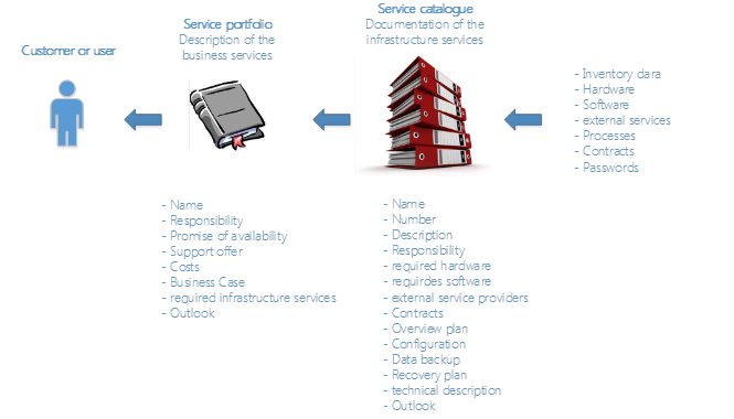 Building Your Service Catalogue and Service Portfolio