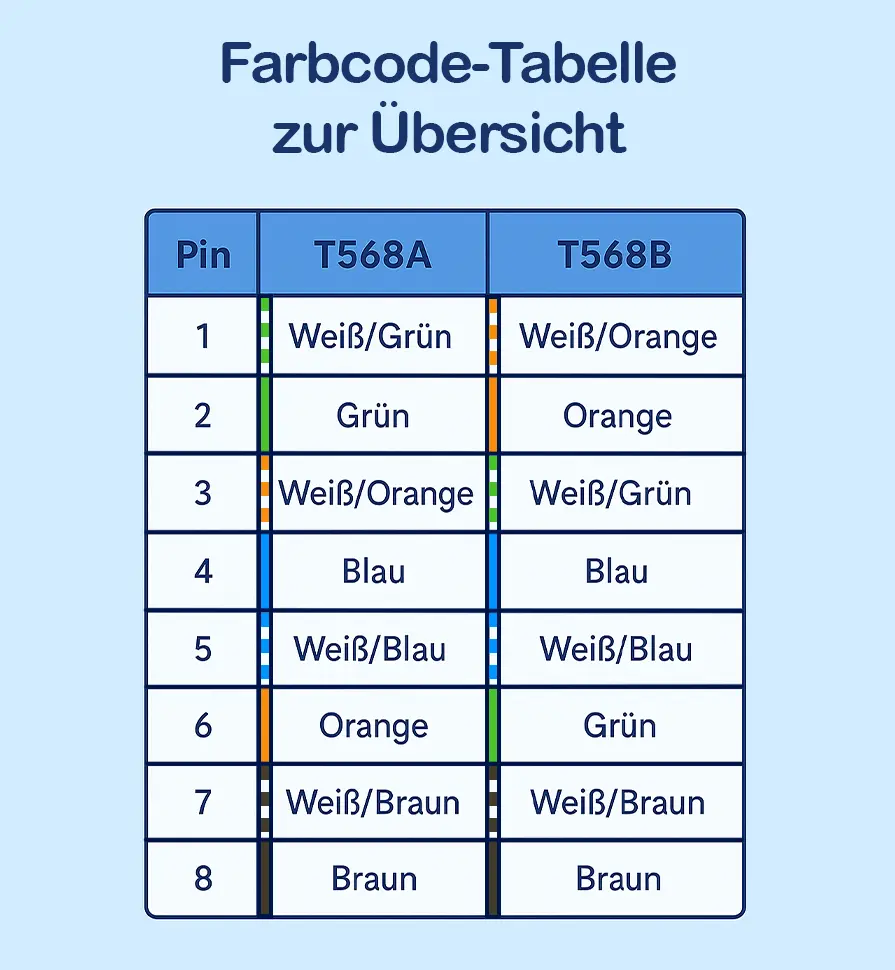 RJ45 Pinbelegung T568A T568B Farbtabelle