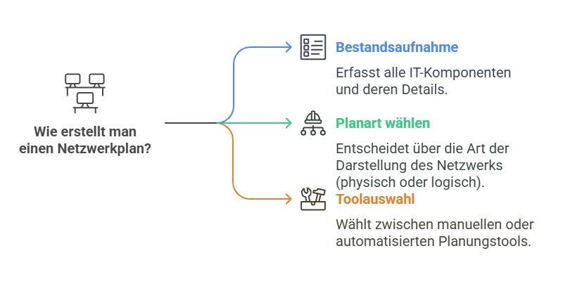 Übersicht: Wie erstellt man einen Netzwerkplan