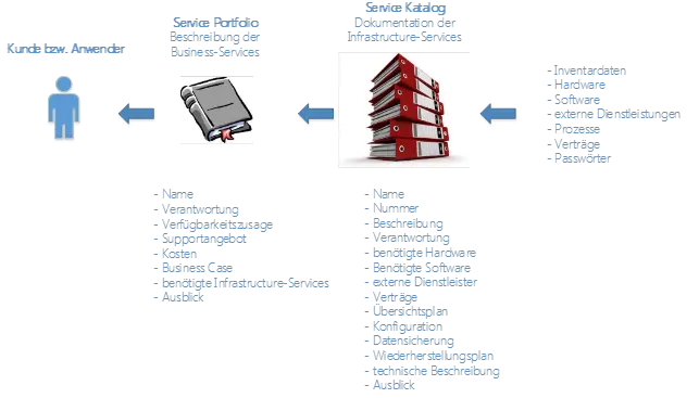 Aufbau von Service Catalog und Service Portfolio