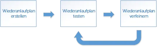 Aktualität der Pläne