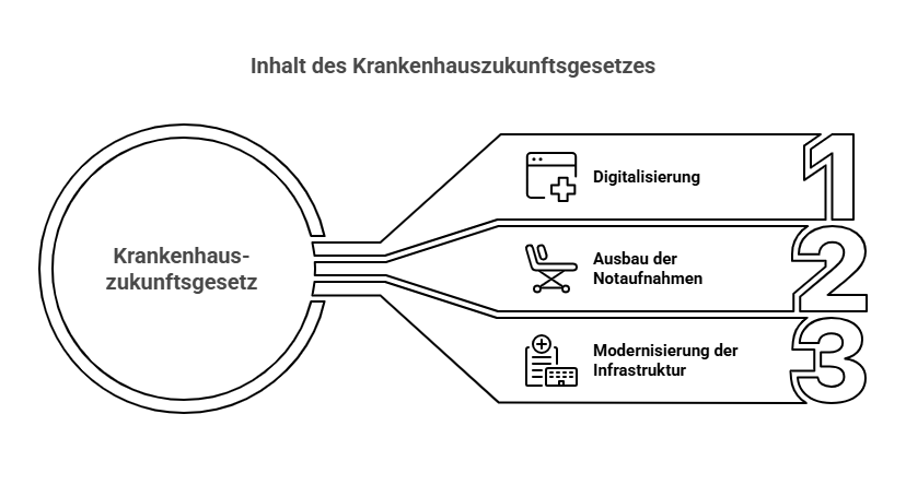 Krankenhauszukunftsgesetz_Inhalt