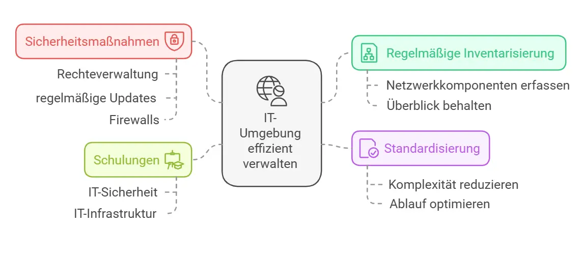 Übersichtsgrafik für die effiziente Verwaltung von IT-Umgebungen