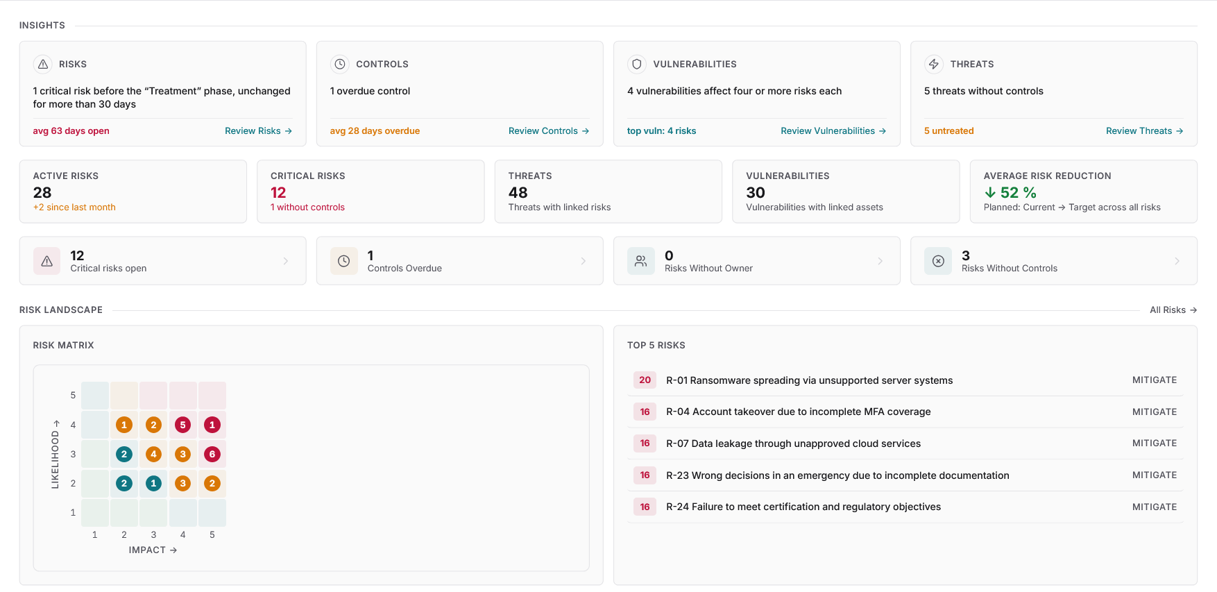 Docusnap365 ISMS dashboard enlarged on the Insights cards for Risks, Controls, Vulnerabilities and Threats, tiles like Active Risks and Critical Risks, a likelihood-impact Risk Matrix and Top 5 Risks