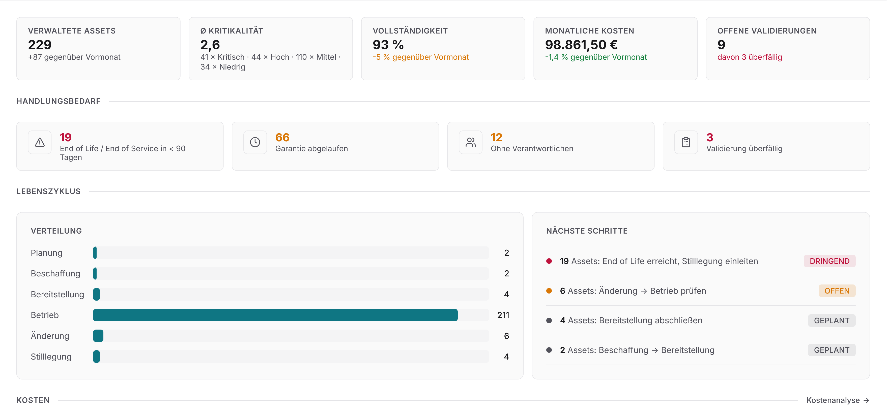 Docusnap365-ITAM-Dashboard vergrößert mit den Kennzahlen Verwaltete Assets, Kritikalität, Vollständigkeit, Monatliche Kosten und Offene Validierungen sowie Handlungsbedarf und Lebenszyklus-Verteilung