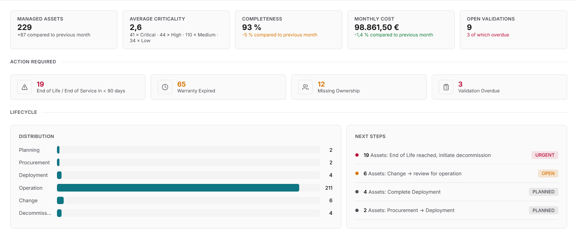 Docusnap365 ITAM Dashboard enlarged detail with KPI tiles for managed assets, criticality, completeness, monthly cost and open validations, Action Required items and lifecycle distribution
