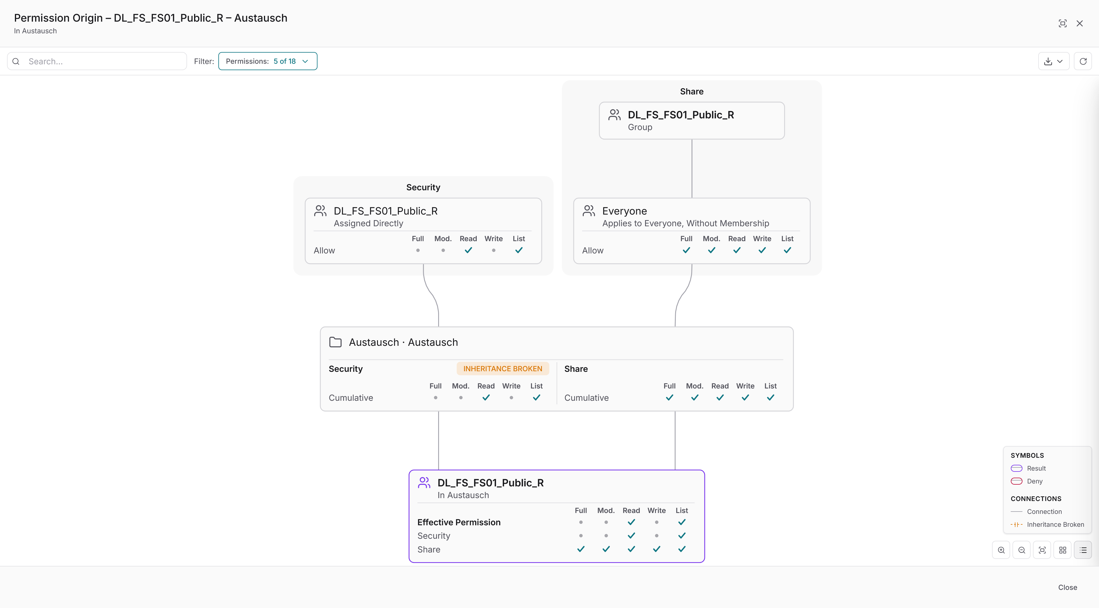 Docusnap365 Permission Origin dialog tracing a group's effective folder permission through Security and Share paths, with Full, Mod., Read, Write and List rights and an Inheritance Broken flag