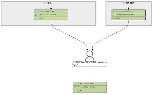 Placeholder: permission analysis in Docusnap 15, user view and resource view
