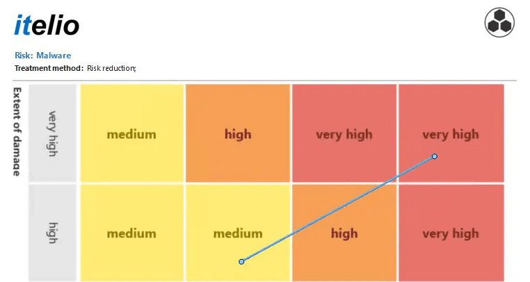 Placeholder: risk matrix in the Docusnap 15 ISMS add-on