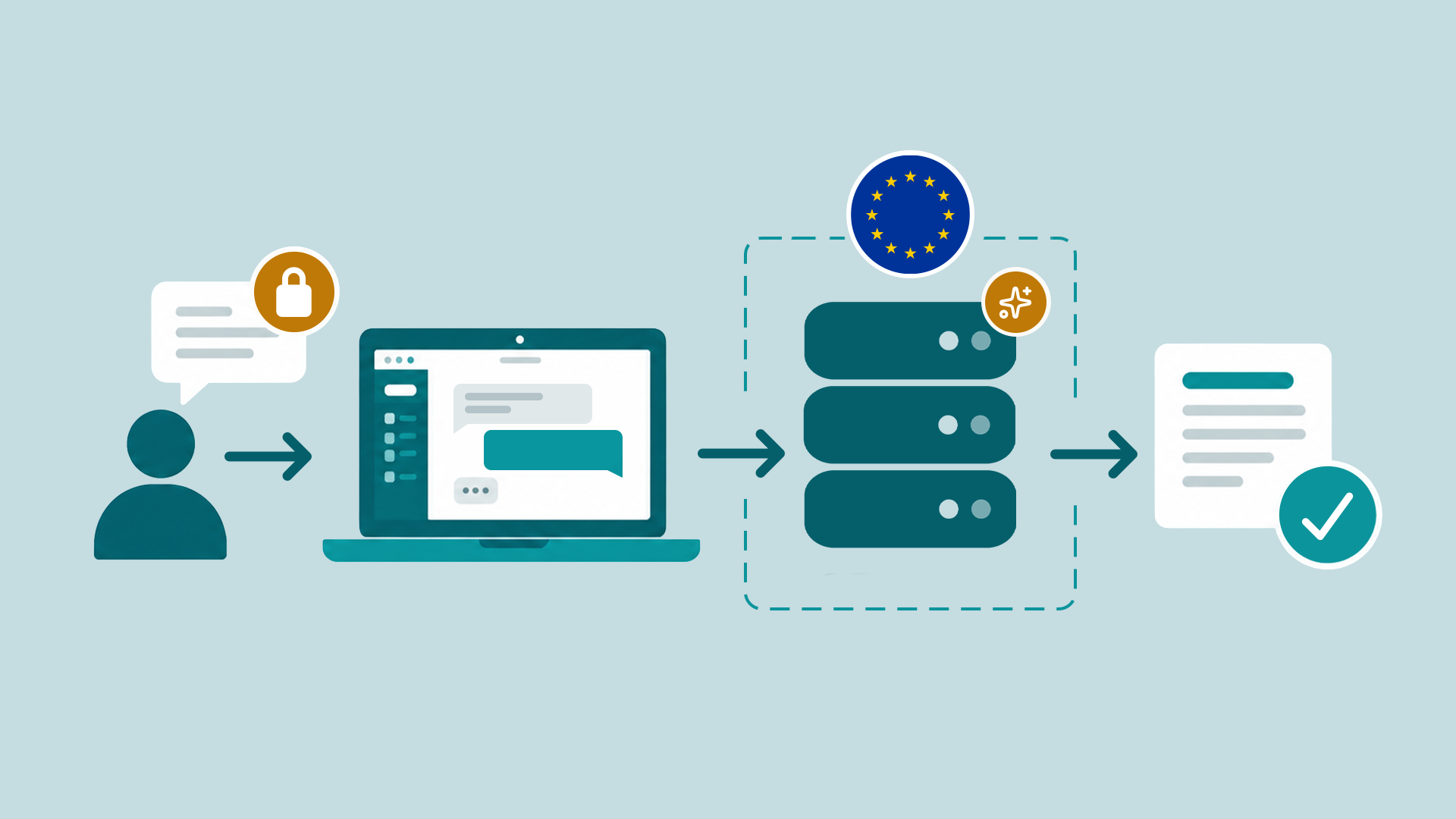 Schema des Datenflusses im Docusnap365 KI-Chat: Ein Benutzer stellt am Laptop eine Frage, die mit KI auf Servern in der EU verarbeitet wird, gekennzeichnet mit Schloss und EU-Flagge, und als geprüfte Antwort zurückkommt