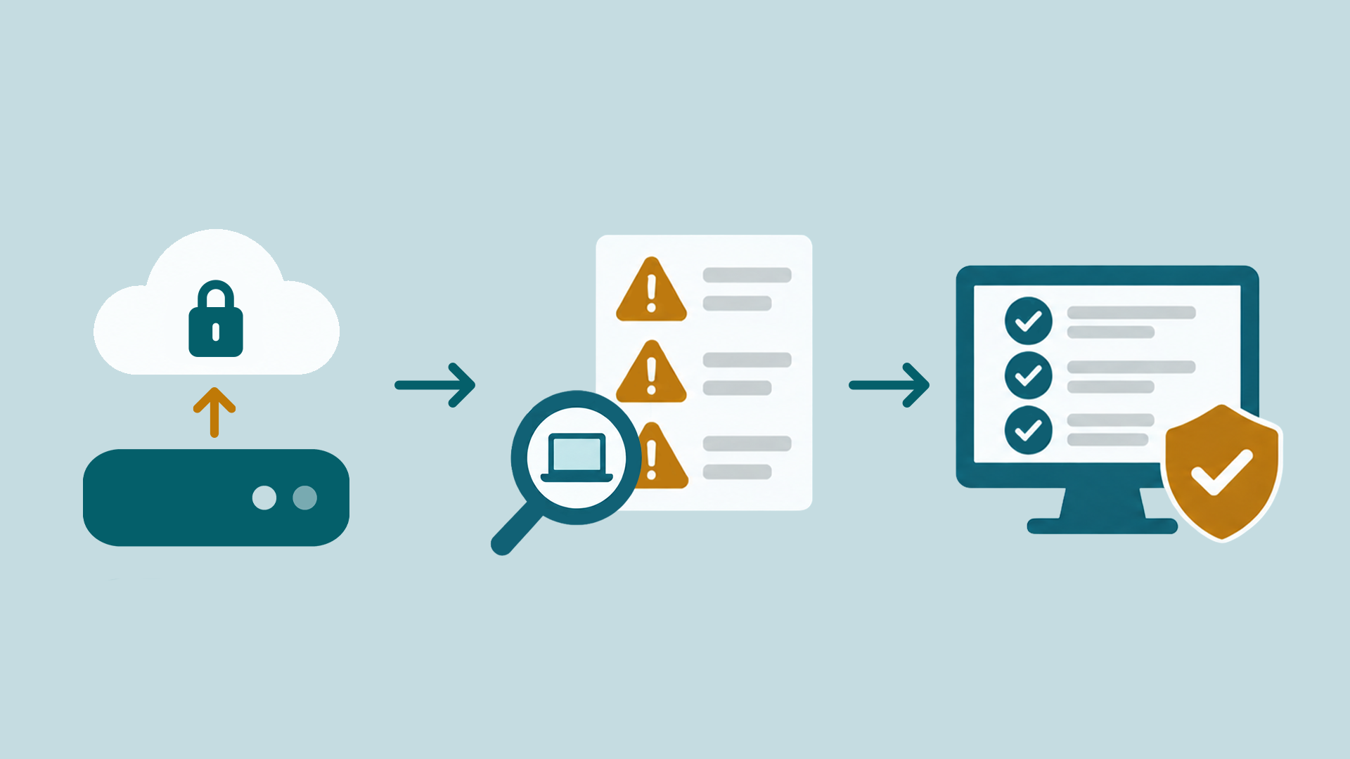 Diagram of NIS-2 implementation with Docusnap365: inventory data is uploaded securely to the cloud, an analysis reveals a list of findings marked with warning signs, and a checklist with a shield confirms the fulfilled requirements